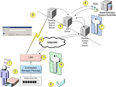 smart card with special servers account|Smart Card Authentication with Active Directory .